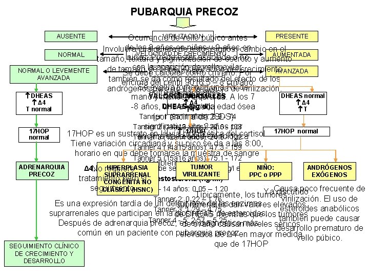 PUBARQUIA PRECOZ AUSENTE VIRILIZACION PRESENTE Ocurrencia de vello púbico antes de los 8 años