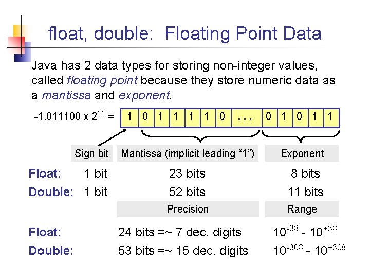 float, double: Floating Point Data Java has 2 data types for storing non-integer values,
