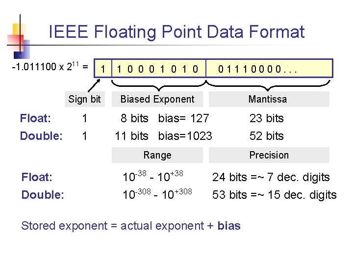 IEEE Floating Point Data Format -1. 011100 x 211 = 1 Sign bit 1