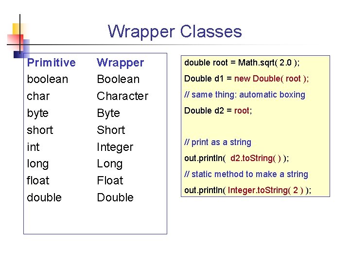Wrapper Classes Primitive boolean char byte short int long float double Wrapper Boolean Character