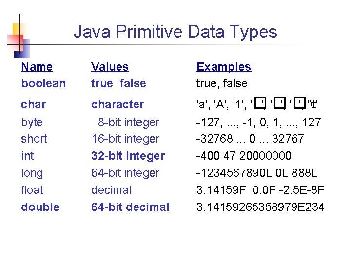 Java Primitive Data Types Name boolean Values true false Examples true, false character 'a',