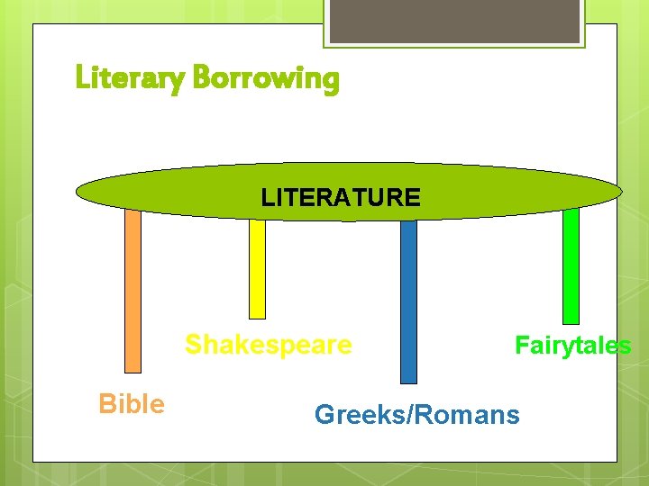 Literary Borrowing LITERATURE Shakespeare Bible Fairytales Greeks/Romans 