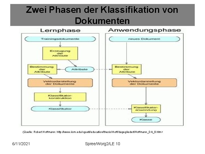 Zwei Phasen der Klassifikation von Dokumenten (Quelle: Robert Hoffmann: http: //www. iicm. edu/cguetl/education/thesis/rhoff/dagegliedert/Hoffmann_DA_8. htm>