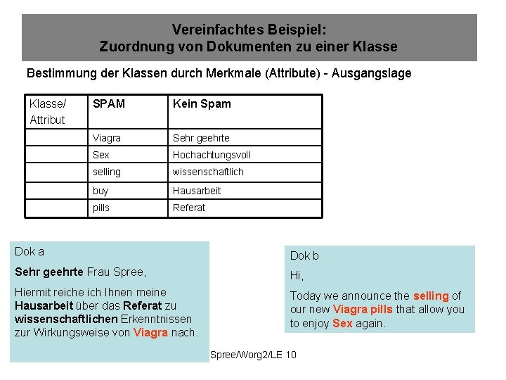 Vereinfachtes Beispiel: Zuordnung von Dokumenten zu einer Klasse Bestimmung der Klassen durch Merkmale (Attribute)