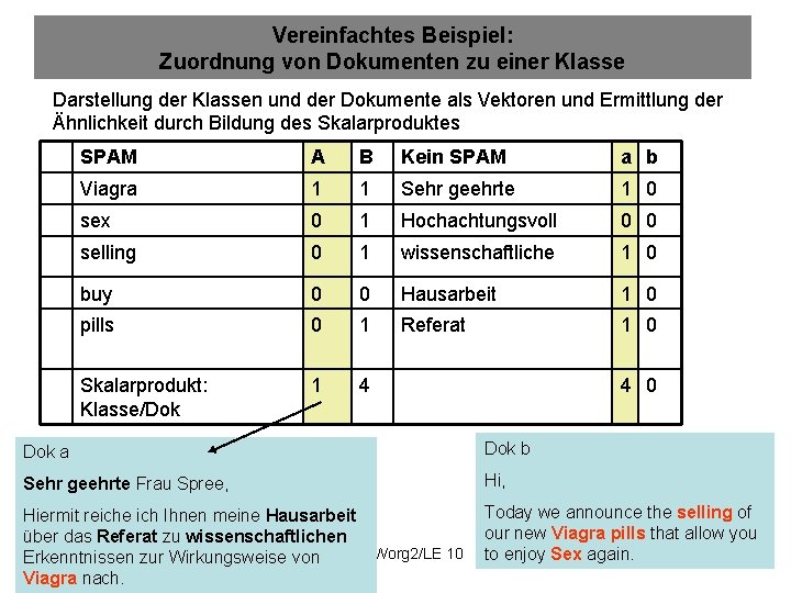 Vereinfachtes Beispiel: Zuordnung von Dokumenten zu einer Klasse Darstellung der Klassen und der Dokumente