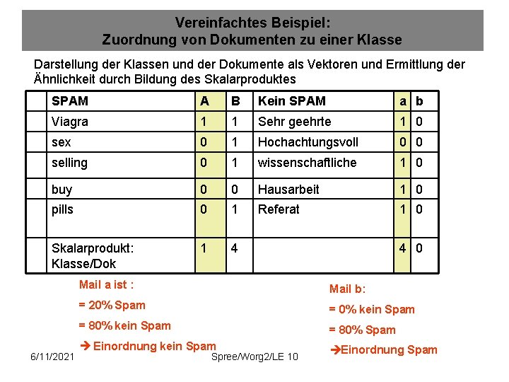 Vereinfachtes Beispiel: Zuordnung von Dokumenten zu einer Klasse Darstellung der Klassen und der Dokumente