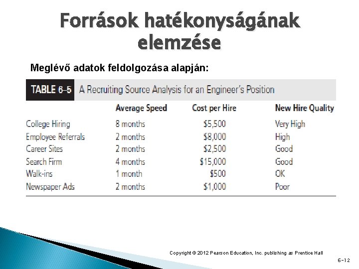 Források hatékonyságának elemzése Meglévő adatok feldolgozása alapján: Copyright © 2012 Pearson Education, Inc. publishing