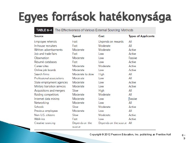 Egyes források hatékonysága Copyright © 2012 Pearson Education, Inc. publishing as Prentice Hall 69