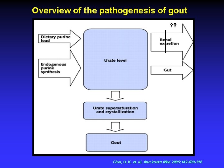 Overview of the pathogenesis of gout ? ? Choi, H. K. et. al. Ann