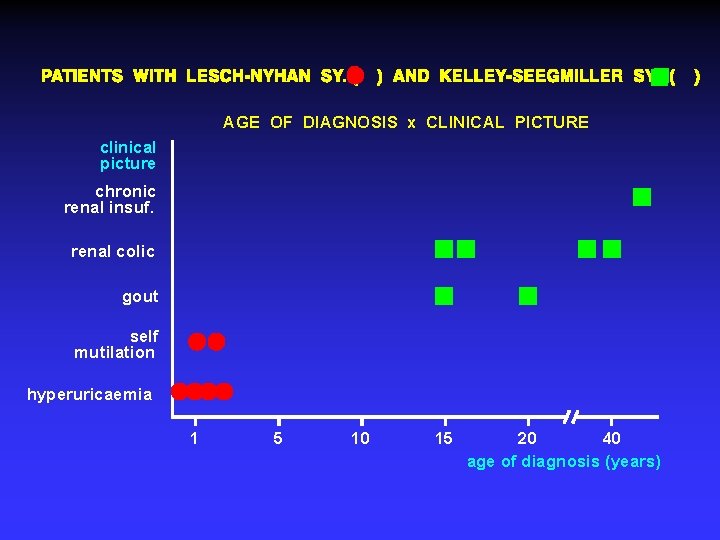 AGE OF DIAGNOSIS x CLINICAL PICTURE clinical picture chronic renal insuf. renal colic gout