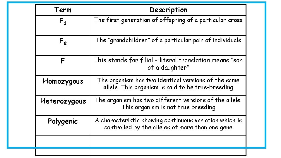 Term Description F 1 The first generation of offspring of a particular cross F Term Description F 1 The first generation of offspring of a particular cross F