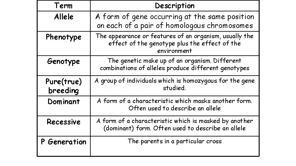 Term Description Allele A form of gene occurring at the same position on each