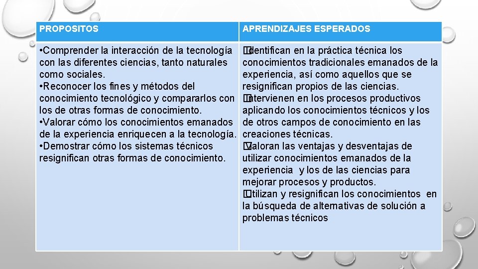 PROPOSITOS APRENDIZAJES ESPERADOS • Comprender la interacción de la tecnología con las diferentes ciencias,