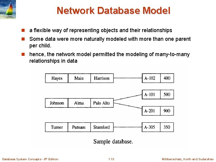 Network Database Model n a flexible way of representing objects and their relationships n