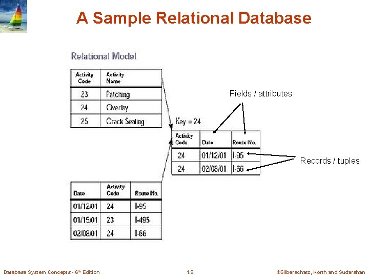 A Sample Relational Database Fields / attributes Records / tuples Database System Concepts -