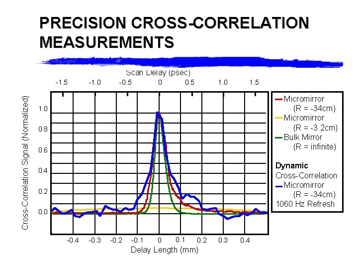 PRECISION CROSS-CORRELATION MEASUREMENTS Scan Delay (psec) Cross-Correlation Signal (Normalized) -1. 5 -1. 0 -0.