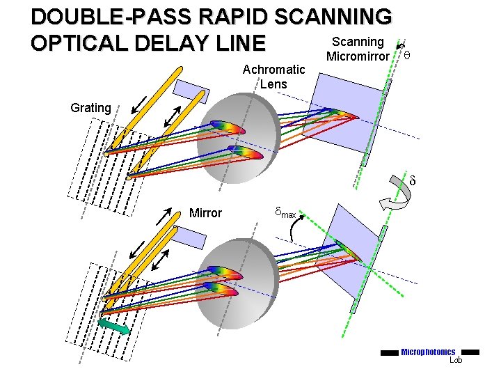 DOUBLE-PASS RAPID SCANNING Scanning OPTICAL DELAY LINE Micromirror q Achromatic Lens Grating d Mirror