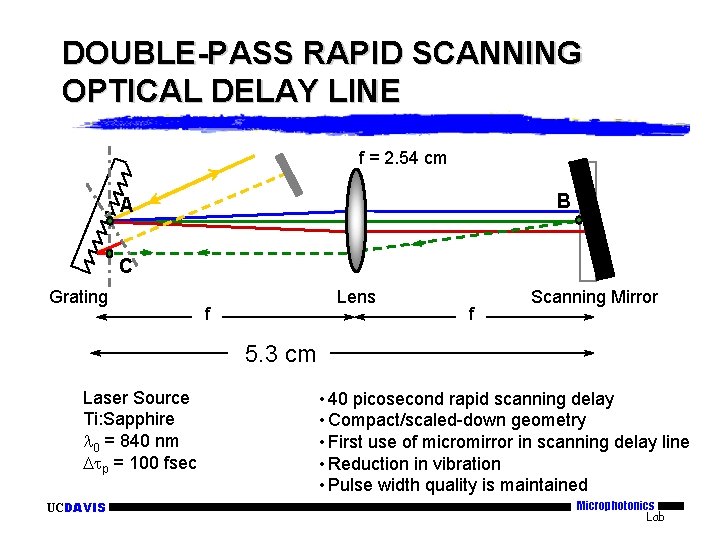 DOUBLE-PASS RAPID SCANNING OPTICAL DELAY LINE f = 2. 54 cm B A C