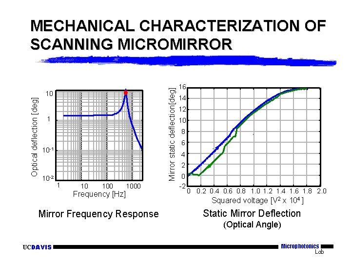 Mirror static deflection[deg] MECHANICAL CHARACTERIZATION OF SCANNING MICROMIRROR Optical deflection [deg] 10 1 10