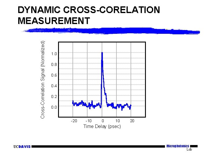Cross-Correlation Signal (Normalized) DYNAMIC CROSS-CORELATION MEASUREMENT 1. 0 0. 8 0. 6 0. 4