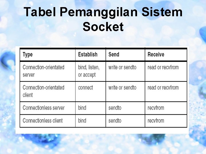 Tabel Pemanggilan Sistem Socket 