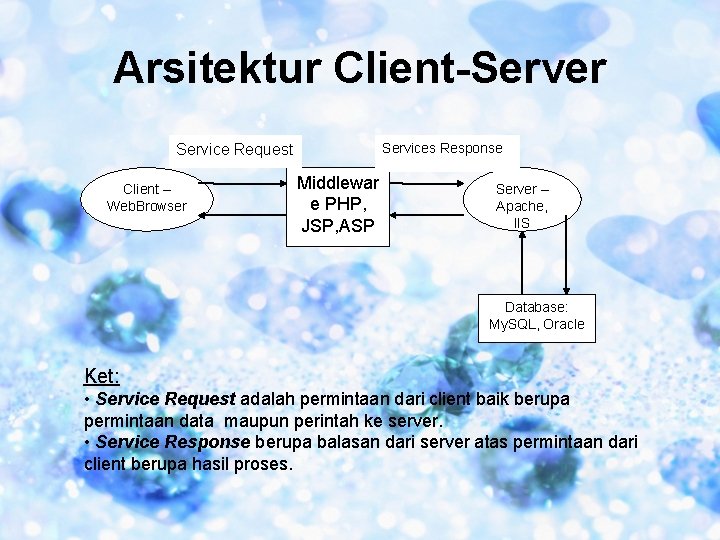 Arsitektur Client-Server Services Response Service Request Client – Web. Browser Middlewar e PHP, JSP,