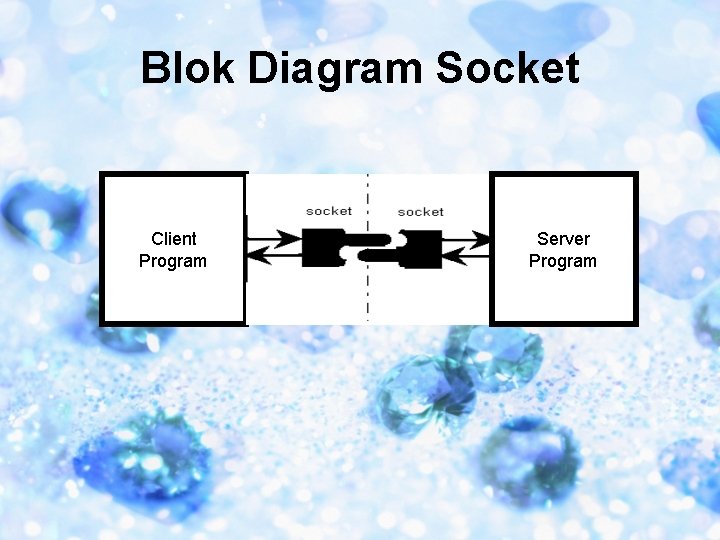 Blok Diagram Socket Client Program Server Program 