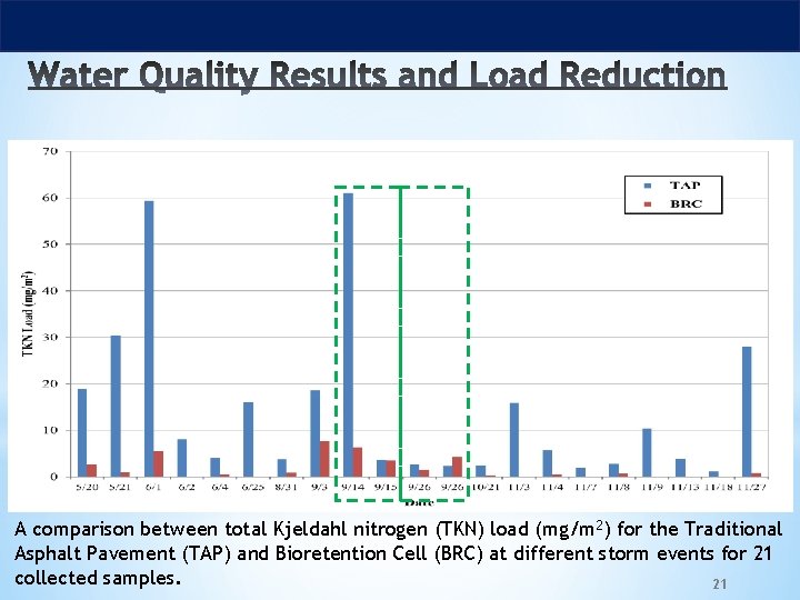 A comparison between total Kjeldahl nitrogen (TKN) load (mg/m 2) for the Traditional Asphalt