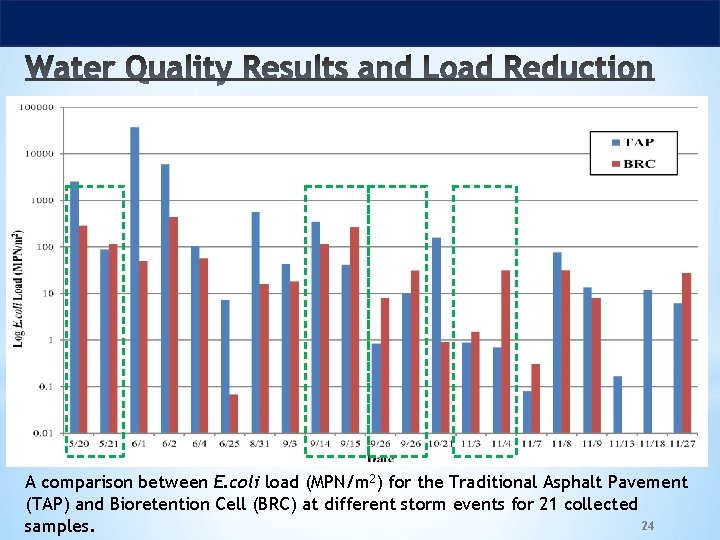 A comparison between E. coli load (MPN/m 2) for the Traditional Asphalt Pavement (TAP)