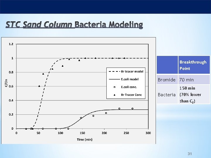 Sand Column Breakthrough Point Bromide 70 min 150 min Bacteria (70% lower than C
