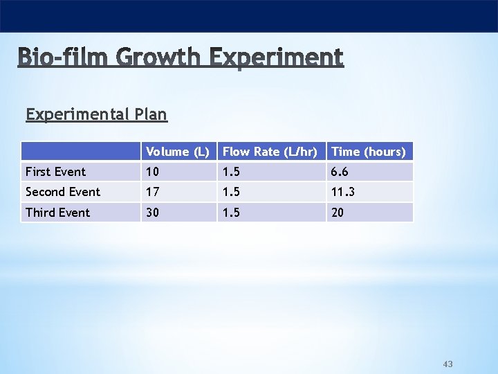 Experimental Plan Volume (L) Flow Rate (L/hr) Time (hours) First Event 10 1. 5