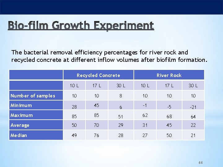 The bacterial removal efficiency percentages for river rock and recycled concrete at different inflow