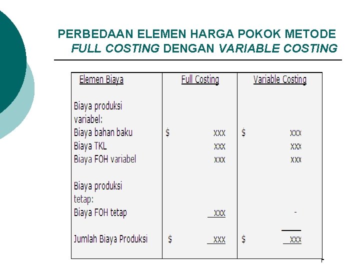 PERBEDAAN ELEMEN HARGA POKOK METODE FULL COSTING DENGAN VARIABLE COSTING PERBEDAAN ELEMEN HARGA POKOK METODE FULL COSTING DENGAN VARIABLE COSTING