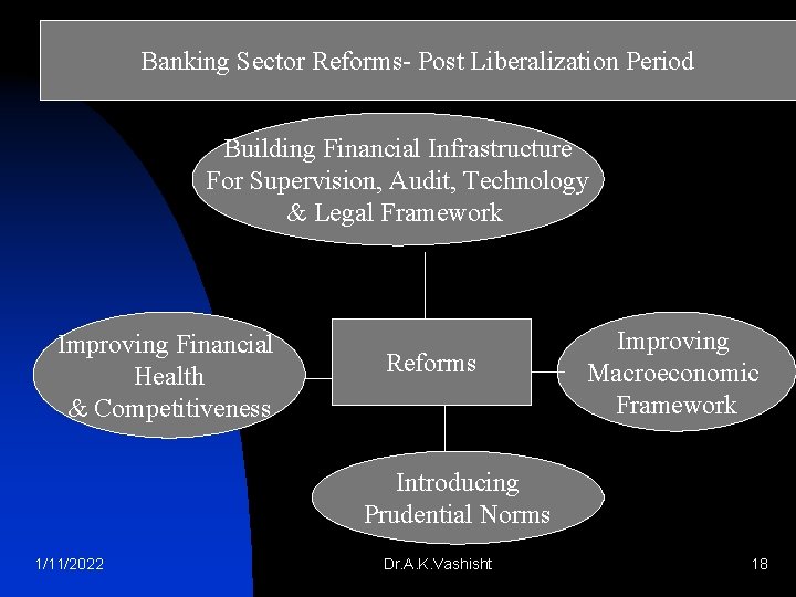 Banking Sector Reforms- Post Liberalization Period Building Financial Infrastructure For Supervision, Audit, Technology &