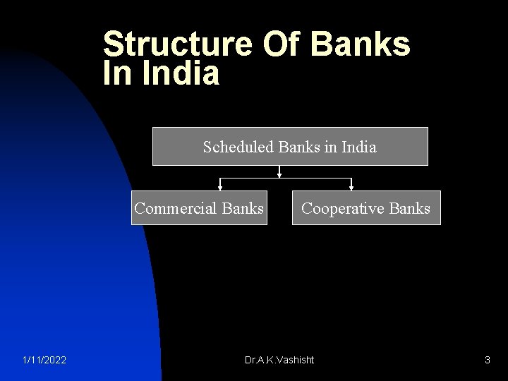 Structure Of Banks In India Scheduled Banks in India Commercial Banks 1/11/2022 Cooperative Banks