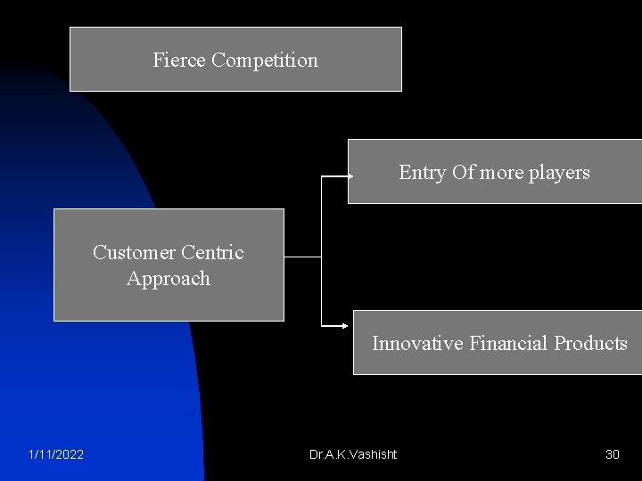 Fierce Competition Entry Of more players Customer Centric Approach Innovative Financial Products 1/11/2022 Dr.