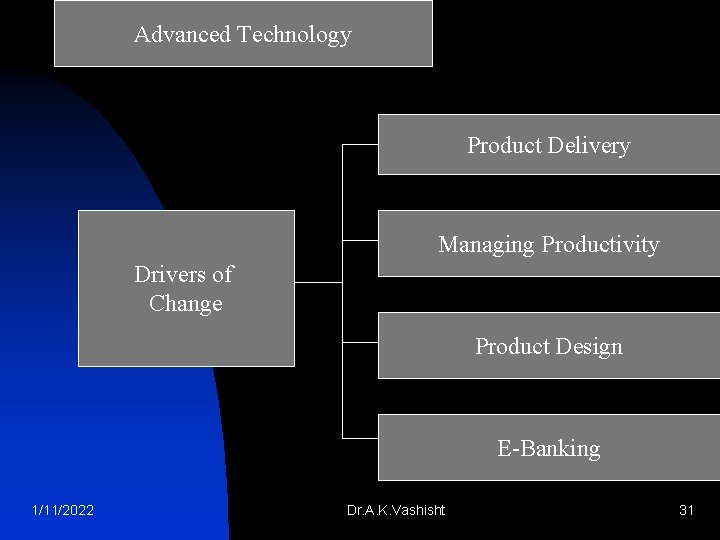 Advanced Technology Product Delivery Managing Productivity Drivers of Change Product Design E-Banking 1/11/2022 Dr.