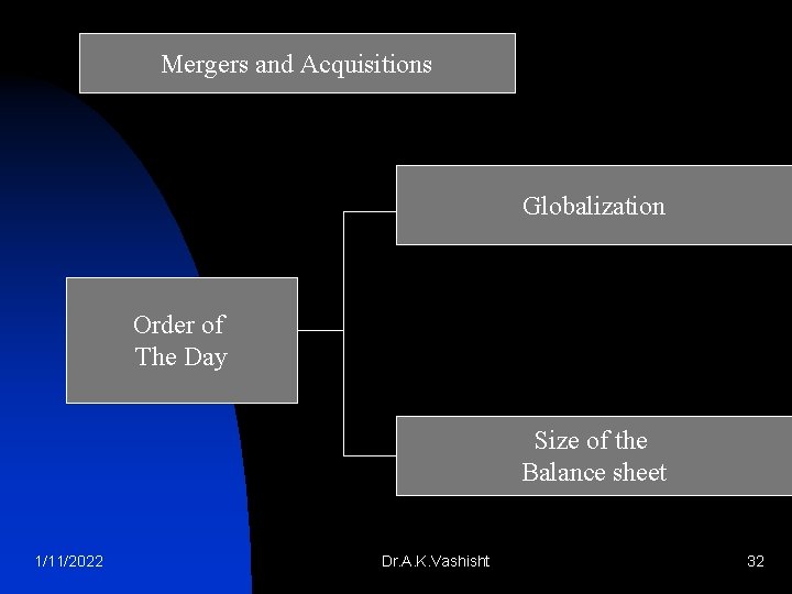Mergers and Acquisitions Globalization Order of The Day Size of the Balance sheet 1/11/2022