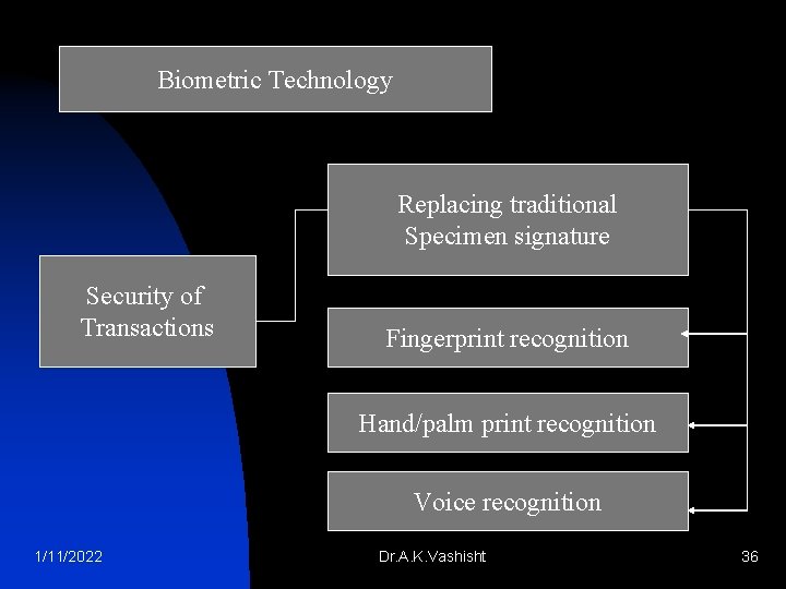 Biometric Technology Replacing traditional Specimen signature Security of Transactions Fingerprint recognition Hand/palm print recognition