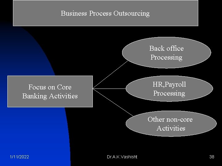 Business Process Outsourcing Back office Processing HR, Payroll Processing Focus on Core Banking Activities