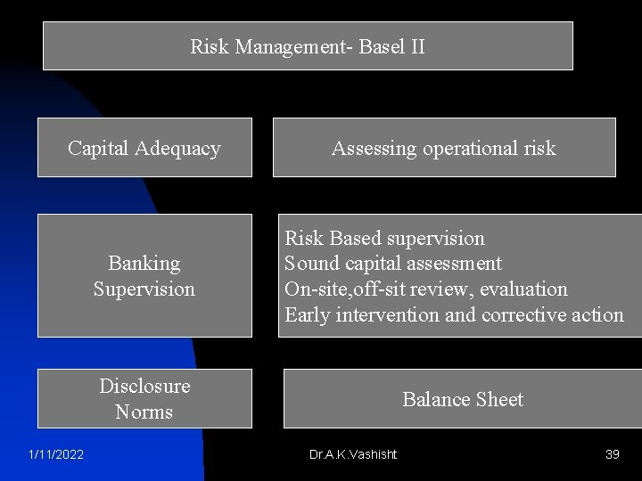 Risk Management- Basel II Capital Adequacy Banking Supervision Assessing operational risk Risk Based supervision