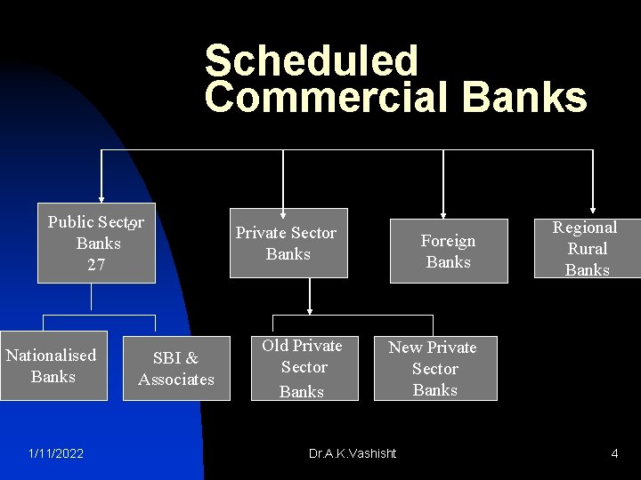 Scheduled Commercial Banks Public Sector Banks 27 Nationalised Banks 1/11/2022 SBI & Associates Private