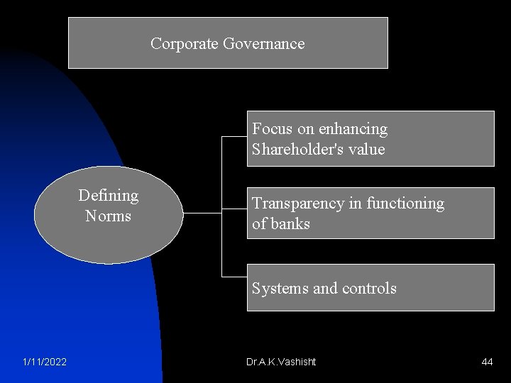 Corporate Governance Focus on enhancing Shareholder's value Defining Norms Transparency in functioning of banks