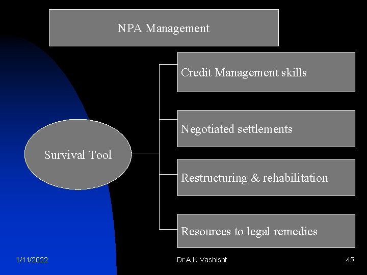 NPA Management Credit Management skills Negotiated settlements Survival Tool Restructuring & rehabilitation Resources to