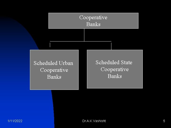 Cooperative Banks Scheduled Urban Cooperative Banks 1/11/2022 Scheduled State Cooperative Banks Dr. A. K.