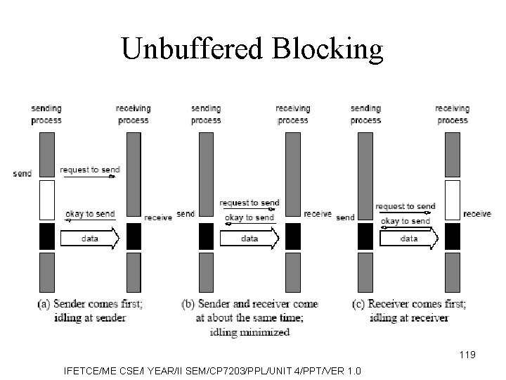 Unbuffered Blocking 119 IFETCE/ME CSE/I YEAR/II SEM/CP 7203/PPL/UNIT 4/PPT/VER 1. 0 