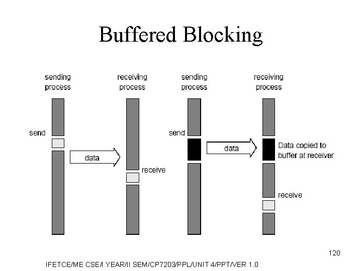 Buffered Blocking 120 IFETCE/ME CSE/I YEAR/II SEM/CP 7203/PPL/UNIT 4/PPT/VER 1. 0 