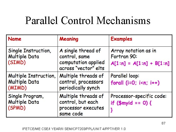 Parallel Control Mechanisms 87 IFETCE/ME CSE/I YEAR/II SEM/CP 7203/PPL/UNIT 4/PPT/VER 1. 0 