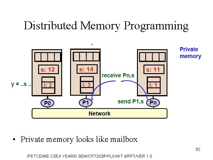 Distributed Memory Programming • Private memory looks like mailbox 92 IFETCE/ME CSE/I YEAR/II SEM/CP
