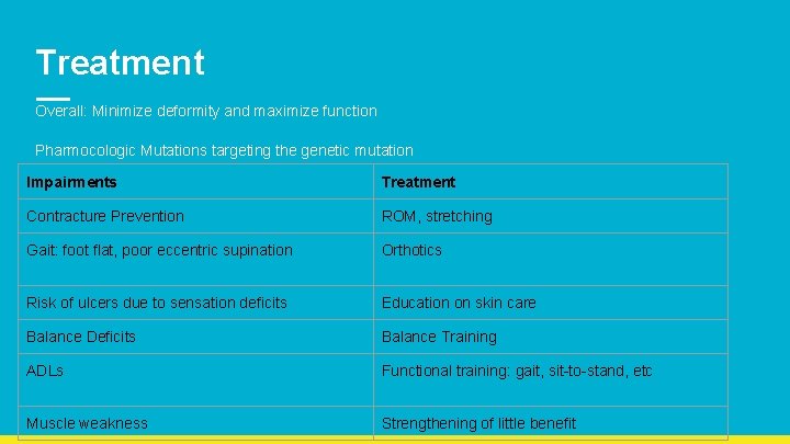 Treatment Overall: Minimize deformity and maximize function Pharmocologic Mutations targeting the genetic mutation Impairments